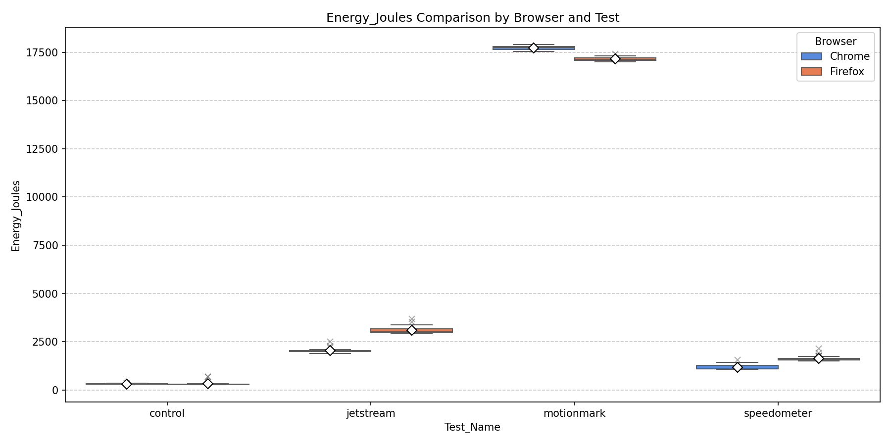 Energy Consumption Comparison