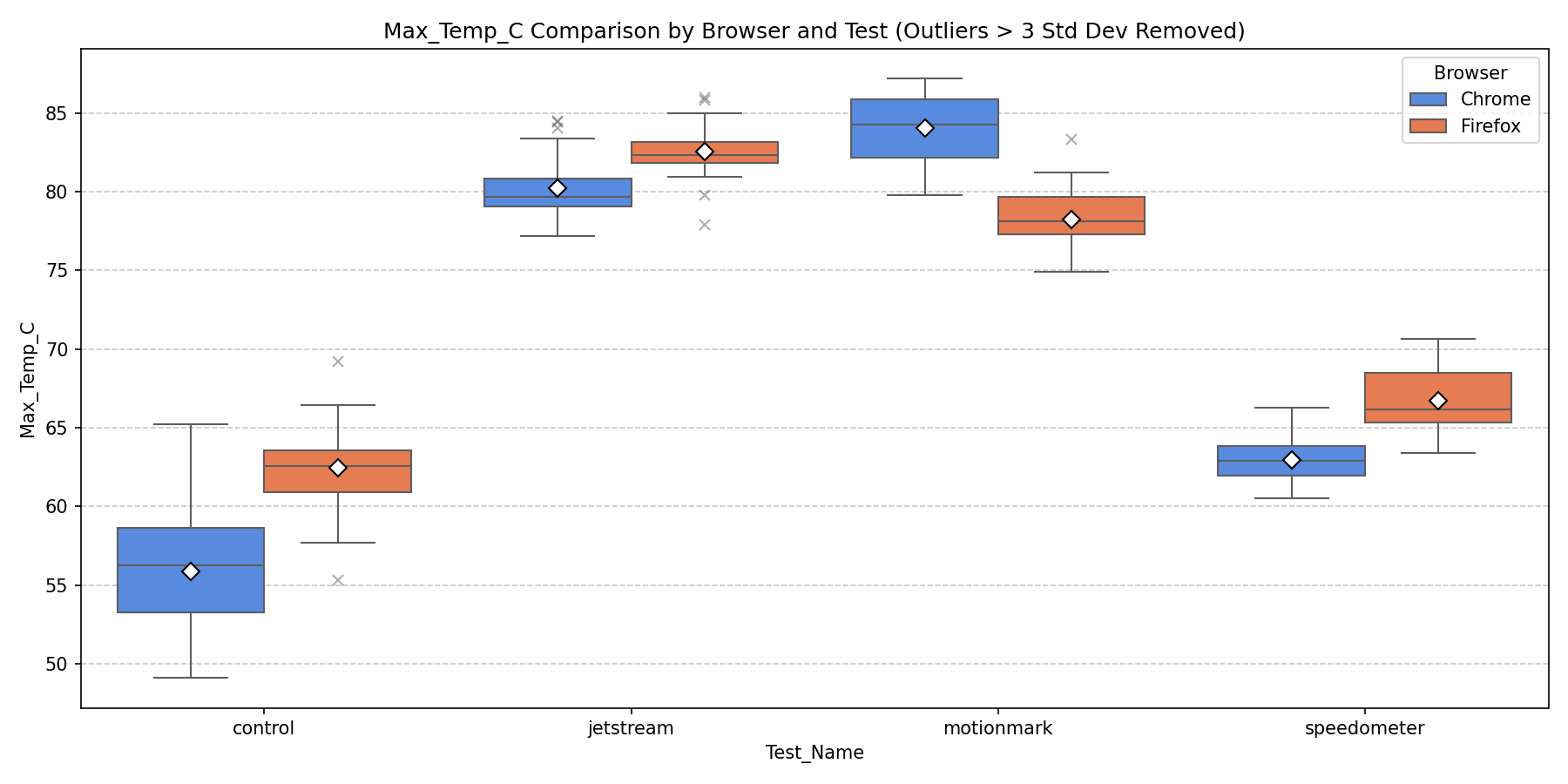 Max Temperature Comparison