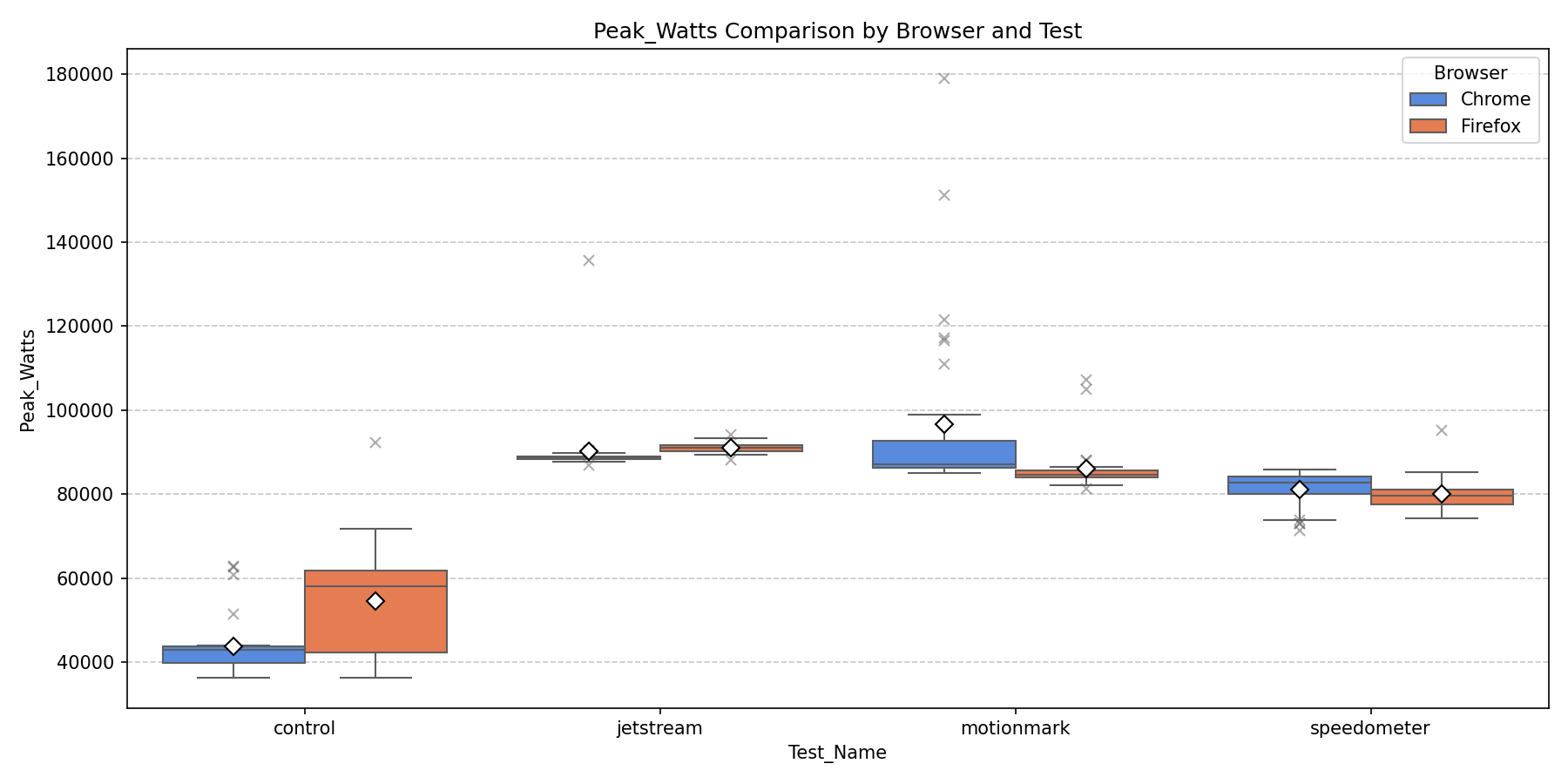 Peak Power Draw Comparison
