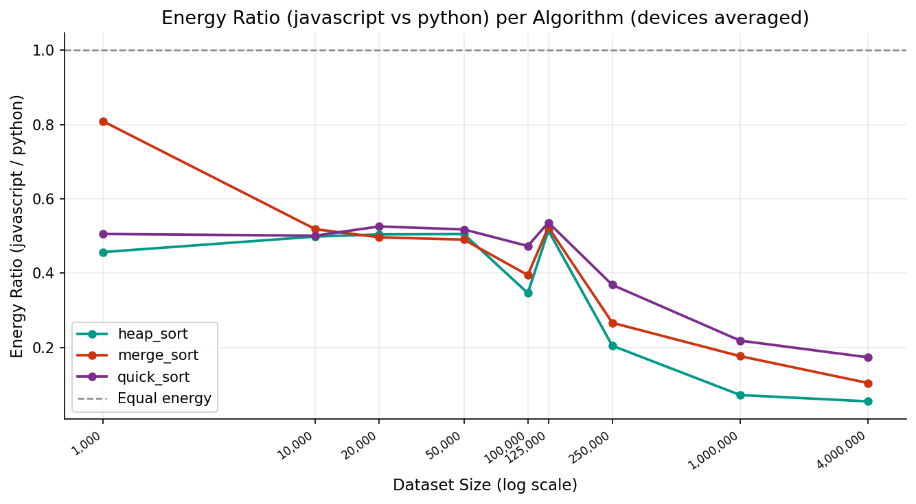 Energy ratio Python vs JavaScript