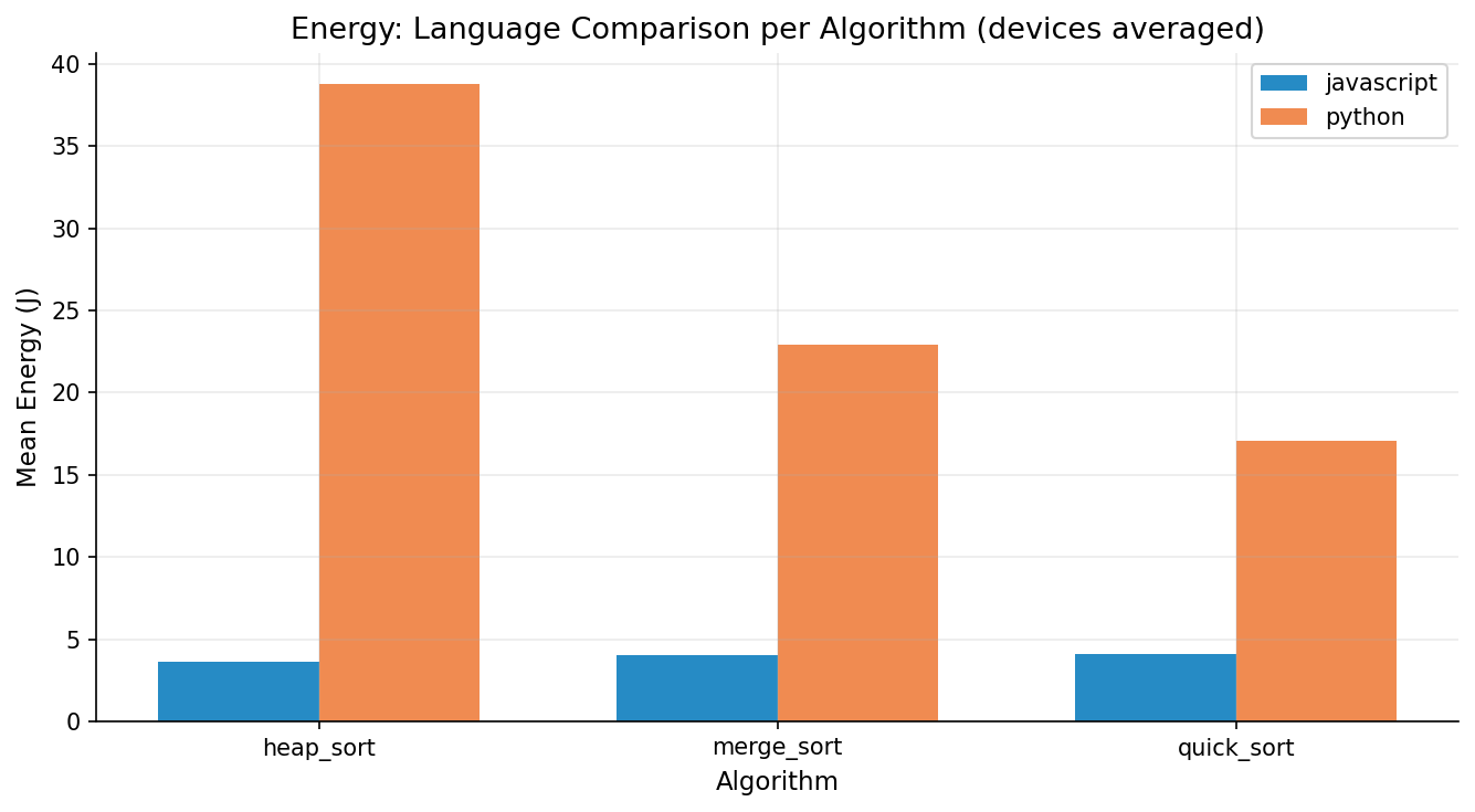 Language comparison per algorithm