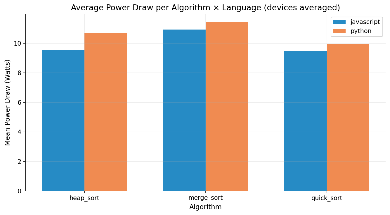Power draw per algorithm and language