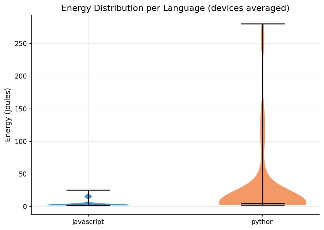 Energy distribution per language