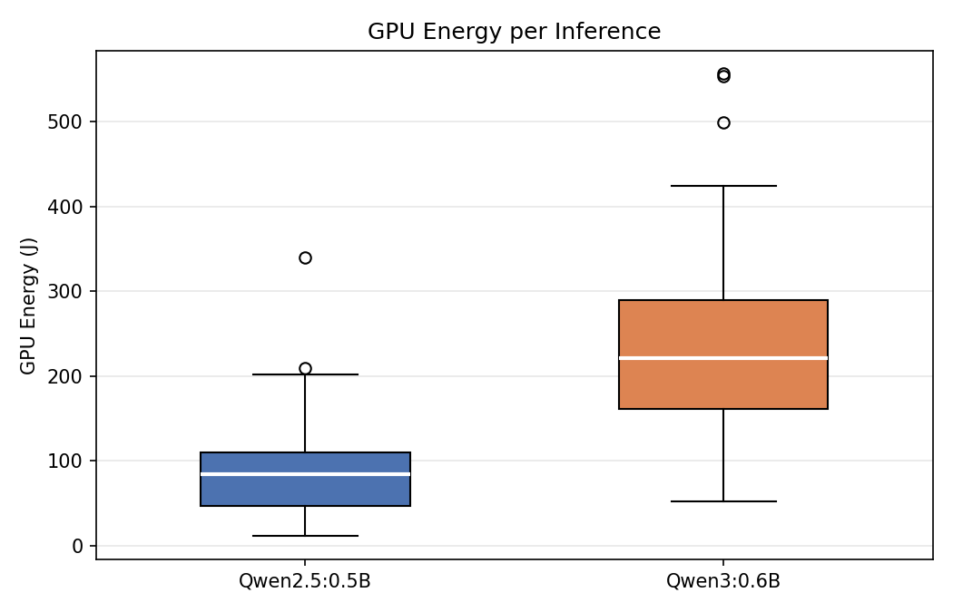 GPU Energy Box Plot