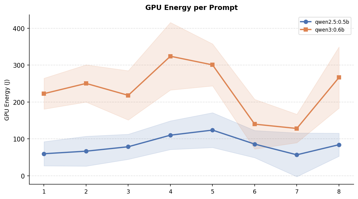 GPU Energy per Prompt