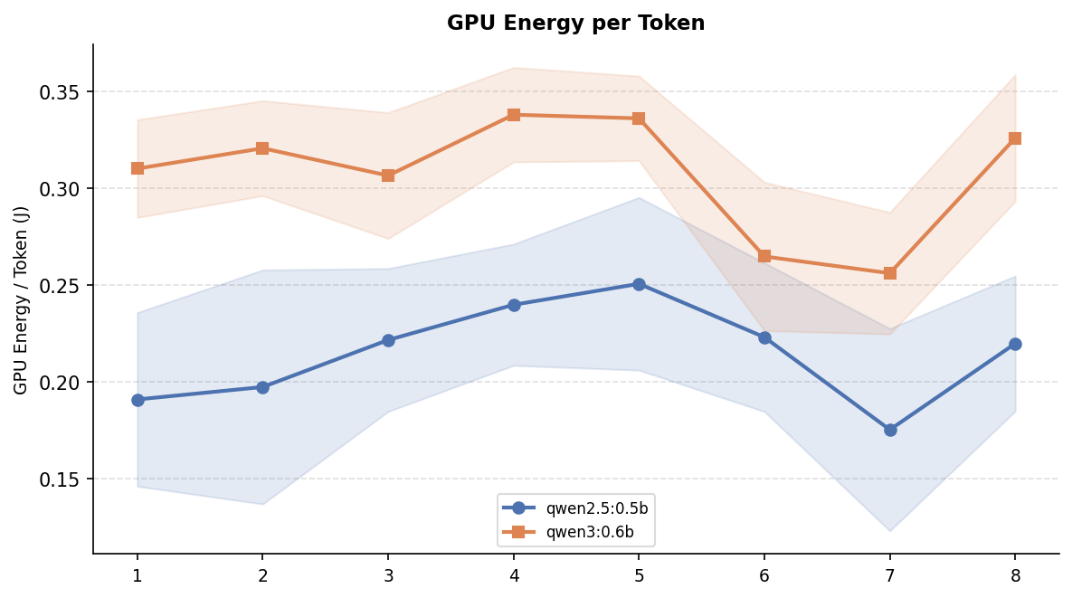 GPU Energy per Token