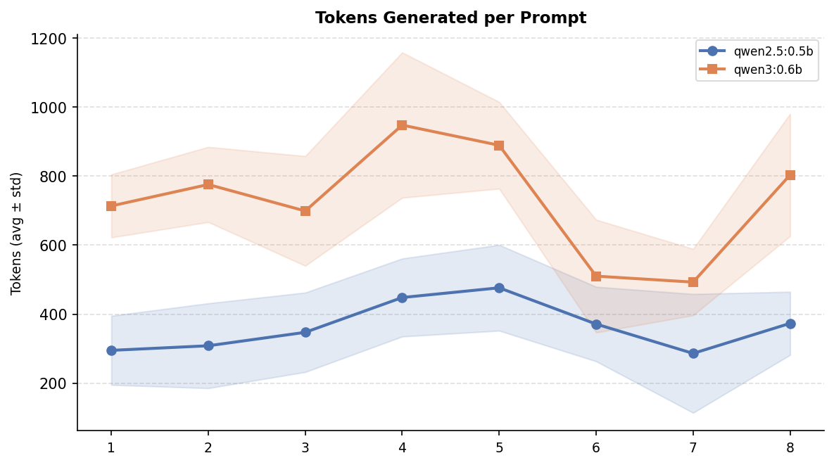 Tokens Generated per Prompt