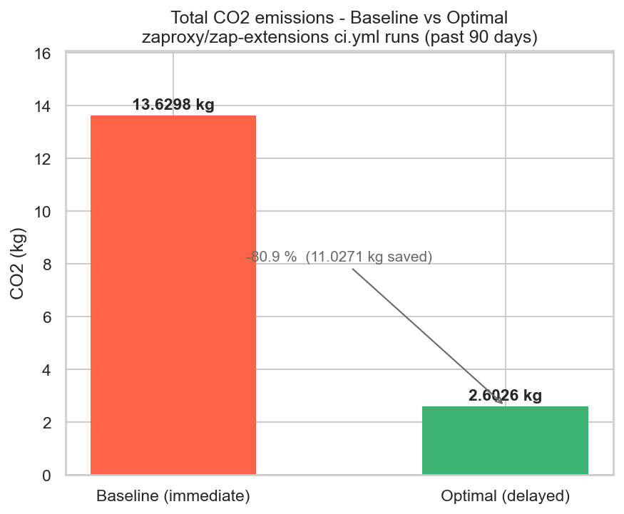 Total CO₂ emissions of the zaproxy/zap-extensions ci.yml pipeline from 2026/01/02 to 2026/04/02 vs same pipeline scheduled using Flow.