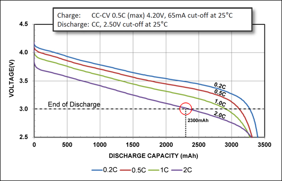 Discharge characteristics of a Li-ion Energy Cell by Panasonic