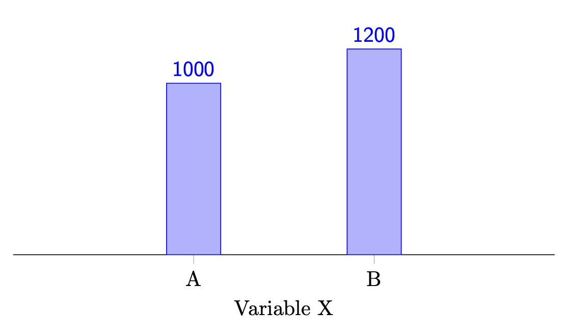 The value of B looks 3 times bigger than A. The y-axis is starting at Y=900.